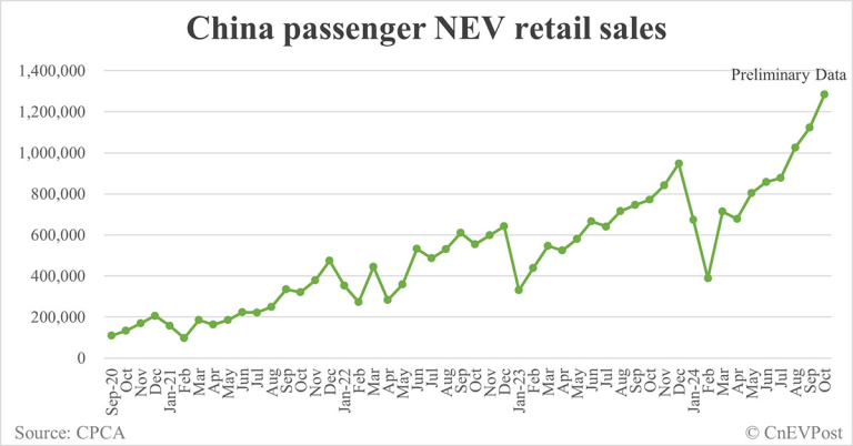 Doanh số bán lẻ NEV tại Trung Quốc đạt 1,28 triệu chiếc trong tháng 10, tăng 14% so với tháng 9, theo dữ liệu sơ bộ từ CPCA