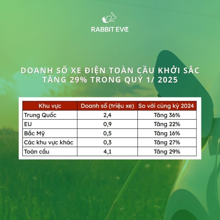Doanh số xe điện toàn cầu đạt mức tăng trưởng ấn tượng trong quý 1/2025