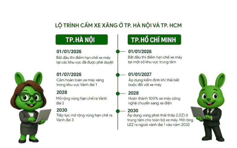 Hà Nội và TP HCM công bố lộ trình cấm xe xăng: Tác động lớn đến thói quen di chuyển của người dân